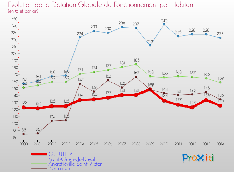 Evolution et montant de la dotation globale de fonctionnement par Habitant pour GUEUTTEVILLE et les communes proches de 2000 à 2014. Comparaison des dotations globales de fonctionnement par habitant pour GUEUTTEVILLE et les communes voisines de 2000 à 2014.