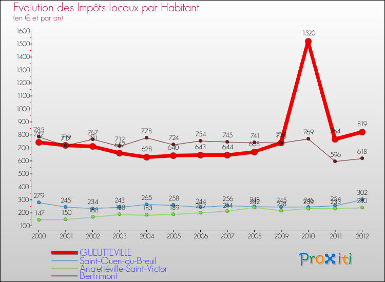 Evolution et montant des impôts locaux par Habitant pour GUEUTTEVILLE et les communes proches Comparaison des impôts locaux par habitant pour GUEUTTEVILLE et les communes voisines