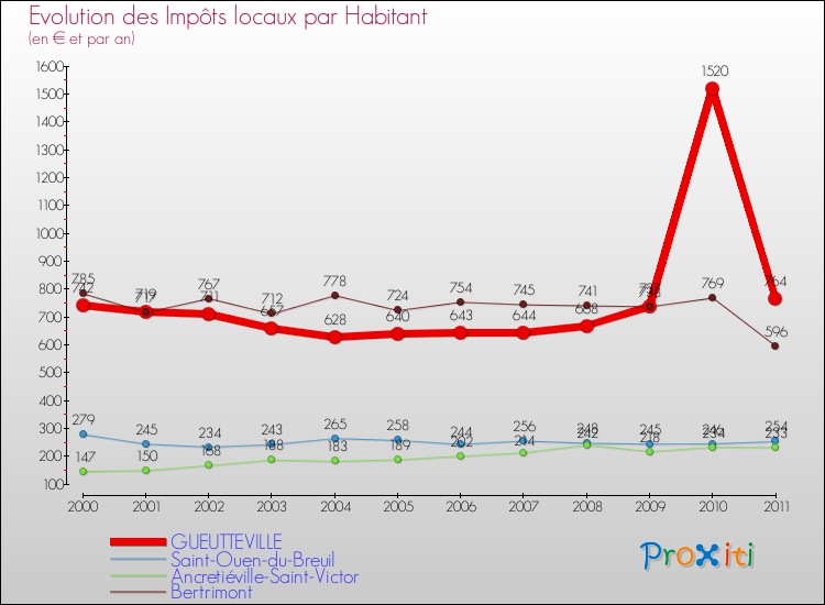 Evolution et montant des impôts locaux par Habitant pour GUEUTTEVILLE et les communes proches Comparaison des impôts locaux par habitant pour GUEUTTEVILLE et les communes voisines