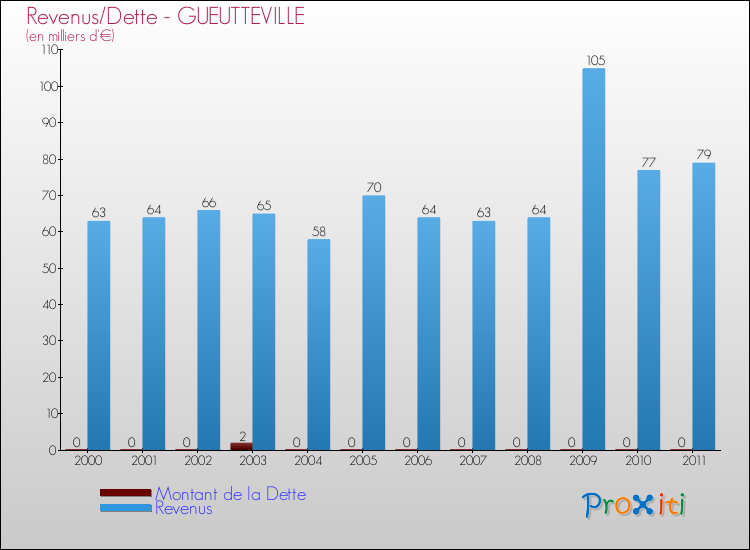 Evolution comparée de la dette et des revenus pour la commune de GUEUTTEVILLE de 2000 à 2011 Comparaison de la dette et des revenus pour GUEUTTEVILLE de 2000 à 2011