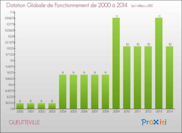 Evolution du montant de la Dotation Globale de Fonctionnement pour la commune de GUEUTTEVILLE de 2000 à 2014 Evolution du montant de la Dotation Globale de Fonctionnement pour GUEUTTEVILLE de 2000 à 2014