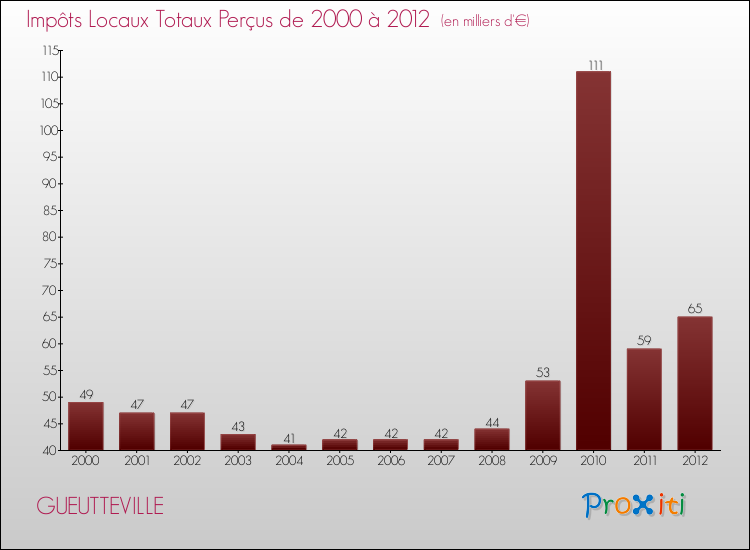 Evolution des Impôts Locaux pour la commune de GUEUTTEVILLE de 2000 à 2012 Evolution des Impôts Locaux pour GUEUTTEVILLE de 2000 à 2012