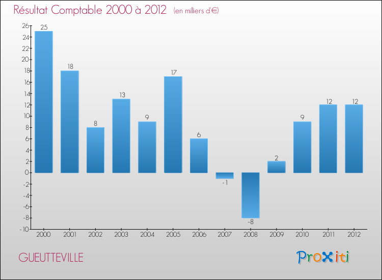 Evolution du résultat comptable pour la commune de GUEUTTEVILLE de 2000 à 2012 Evolution du résultat comptable pour GUEUTTEVILLE de 2000 à 2012
