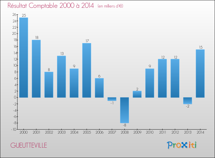 Evolution du résultat comptable pour la commune de GUEUTTEVILLE de 2000 à 2014 Evolution du résultat comptable pour GUEUTTEVILLE de 2000 à 2014