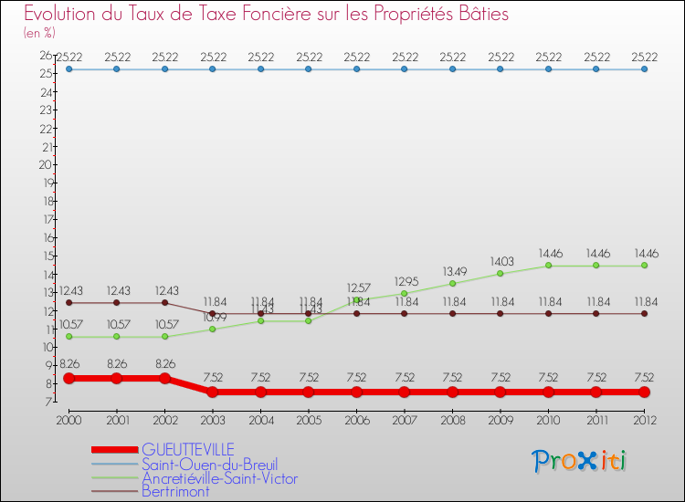 Evolution du taux de la taxe foncière sur le bati pour GUEUTTEVILLE et les communes proches de 2000 à 2012 Comparaison des taux de taxe foncière sur le bati pour GUEUTTEVILLE et les communes voisines de 2000 à 2012