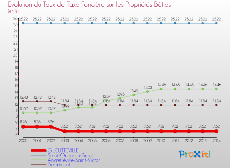 Evolution du taux de la taxe foncière sur le bati pour GUEUTTEVILLE et les communes proches de 2000 à 2014 Comparaison des taux de taxe foncière sur le bati pour GUEUTTEVILLE et les communes voisines de 2000 à 2014