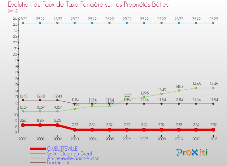 Evolution du taux de la taxe foncière sur le bati pour GUEUTTEVILLE et les communes proches Comparaison des taux de taxe foncière sur le bati pour GUEUTTEVILLE et les communes voisines