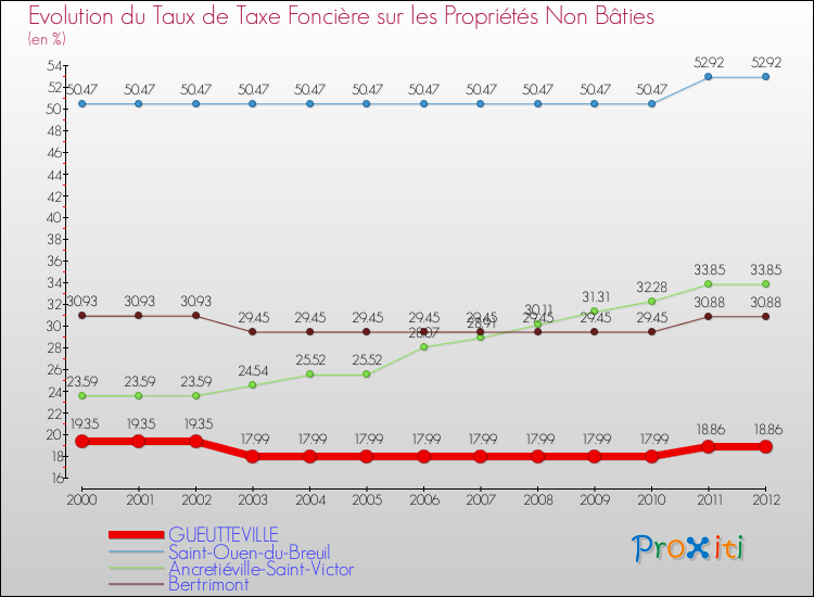 Evolution du taux de la taxe foncière sur les immeubles et terrains non batis pour GUEUTTEVILLE et les communes proches de 2000 à 2012 Comparaison des taux de la taxe foncière sur les immeubles et terrains non batis pour GUEUTTEVILLE et les communes voisines de 2000 à 2012