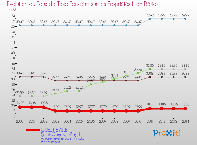 Evolution du taux de la taxe foncière sur les immeubles et terrains non batis pour GUEUTTEVILLE et les communes proches de 2000 à 2014 Comparaison des taux de la taxe foncière sur les immeubles et terrains non batis pour GUEUTTEVILLE et les communes voisines de 2000 à 2014