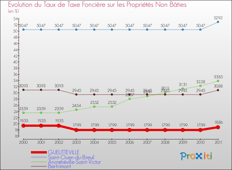 Evolution du taux de la taxe foncière sur les immeubles et terrains non batis pour GUEUTTEVILLE et les communes proches Comparaison des taux de la taxe foncière sur les immeubles et terrains non batis pour GUEUTTEVILLE et les communes voisines