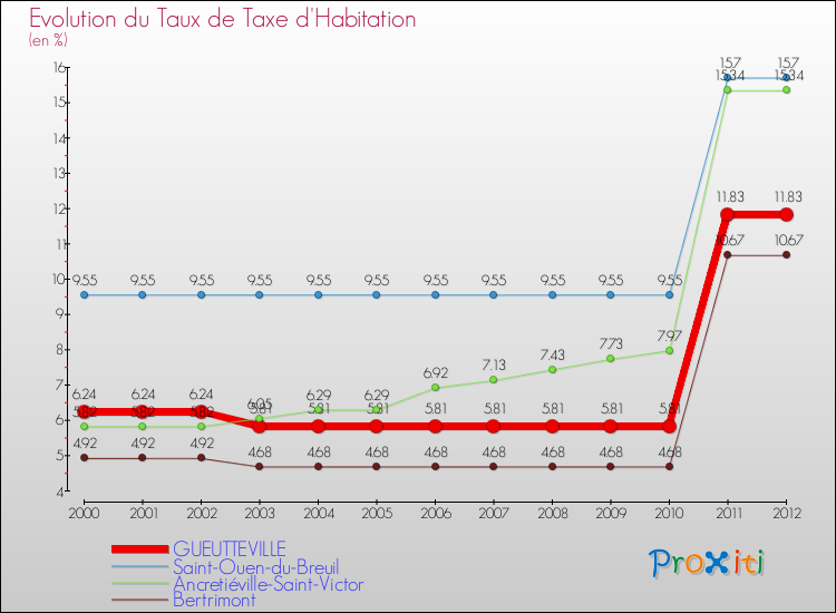 Evolution du taux de la taxe d'habitation pour GUEUTTEVILLE et les communes proches Comparaison des taux de la taxe d'habitation pour GUEUTTEVILLE et les communes voisines