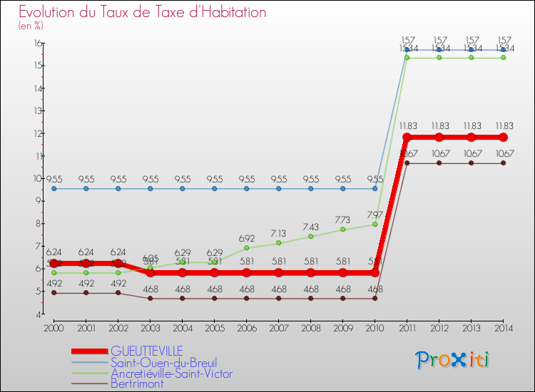 Evolution du taux de la taxe d'habitation pour GUEUTTEVILLE et les communes proches de 2000 à 2014 Comparaison des taux de la taxe d'habitation pour GUEUTTEVILLE et les communes voisines de 2000 à 2014