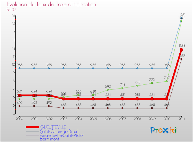 Evolution du taux de la taxe d'habitation pour GUEUTTEVILLE et les communes proches Comparaison des taux de la taxe d'habitation pour GUEUTTEVILLE et les communes voisines