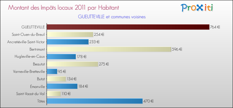 Montant des impôts locaux par Habitant pour GUEUTTEVILLE et les communes proches Comparaison des impôts locaux par habitant pour GUEUTTEVILLE et les communes voisines