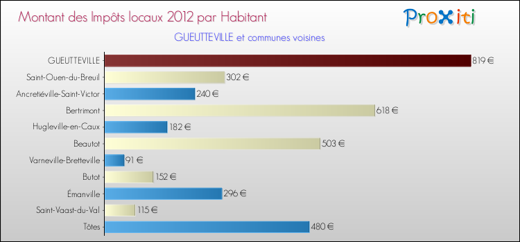 Montant des impôts locaux par Habitant pour GUEUTTEVILLE et les communes proches Comparaison des impôts locaux par habitant pour GUEUTTEVILLE et les communes voisines