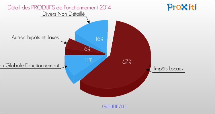 Décomposition du Budget de Fonctionnement 2014 de la commune de GUEUTTEVILLE Budget de Fonctionnement 2014 pour la commune de GUEUTTEVILLE
