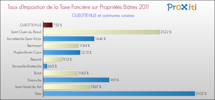 Taux d'imposition de la taxe foncière sur le bati 2011 pour GUEUTTEVILLE et les communes proches Comparaison des taux d'imposition de la taxe foncière sur le bati 2011 pour GUEUTTEVILLE et les communes voisines