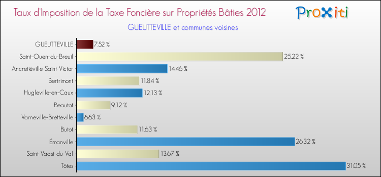 Taux d'imposition de la taxe foncière sur le bati 2012 pour GUEUTTEVILLE et les communes proches Comparaison des taux d'imposition de la taxe foncière sur le bati 2012 pour GUEUTTEVILLE et les communes voisines