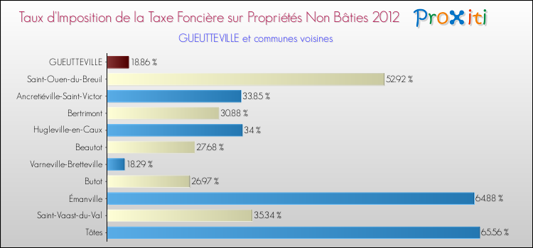 Taux d'imposition de la taxe foncière sur les immeubles et terrains non batis 2012 pour GUEUTTEVILLE et les communes proches Comparaison des taux d'imposition de la taxe foncière sur les immeubles et terrains non batis 2012 pour GUEUTTEVILLE et les communes voisines