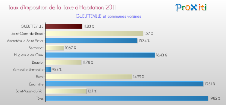 Taux d'imposition de la taxe d'habitation 2011 pour GUEUTTEVILLE et les communes proches Comparaison des taux d'imposition de la taxe d'habitation 2011 pour GUEUTTEVILLE et les communes voisines