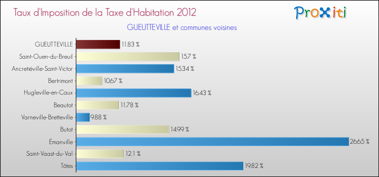 Taux d'imposition de la taxe d'habitation 2012 pour GUEUTTEVILLE et les communes proches Comparaison des taux d'imposition de la taxe d'habitation 2012 pour GUEUTTEVILLE et les communes voisines
