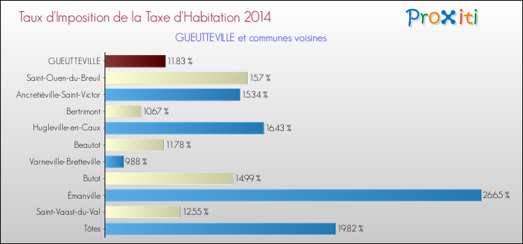 Taux d'imposition de la taxe d'habitation 2014 pour GUEUTTEVILLE et les communes proches Comparaison des taux d'imposition de la taxe d'habitation 2014 pour GUEUTTEVILLE et les communes voisines