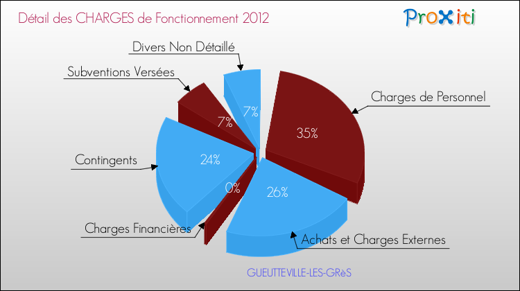 Décomposition des Charges de Fonctionnement 2012 de la commune de GUEUTTEVILLE-LES-GRèS Charges de Fonctionnement 2012 pour la commune de GUEUTTEVILLE-LES-GRèS