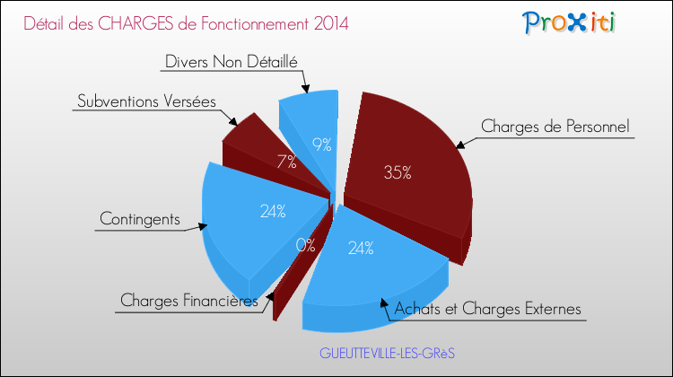 Décomposition des Charges de Fonctionnement 2014 de la commune de GUEUTTEVILLE-LES-GRèS Charges de Fonctionnement 2014 pour la commune de GUEUTTEVILLE-LES-GRèS