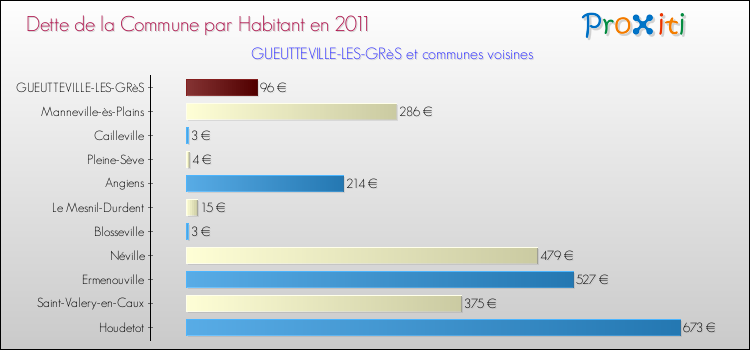 Dette par habitant de la commune en 2011 pour GUEUTTEVILLE-LES-GRèS et les communes proches Comparaison de la dette par habitant de la commune en 2011 pour GUEUTTEVILLE-LES-GRèS et les communes voisines