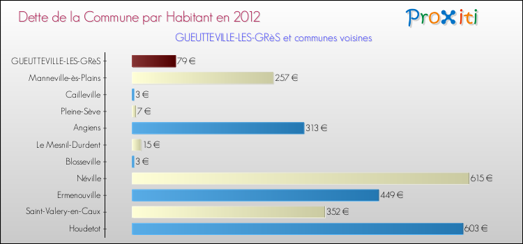 Dette par habitant de la commune en 2012 pour GUEUTTEVILLE-LES-GRèS et les communes proches Comparaison de la dette par habitant de la commune en 2012 pour GUEUTTEVILLE-LES-GRèS et les communes voisines