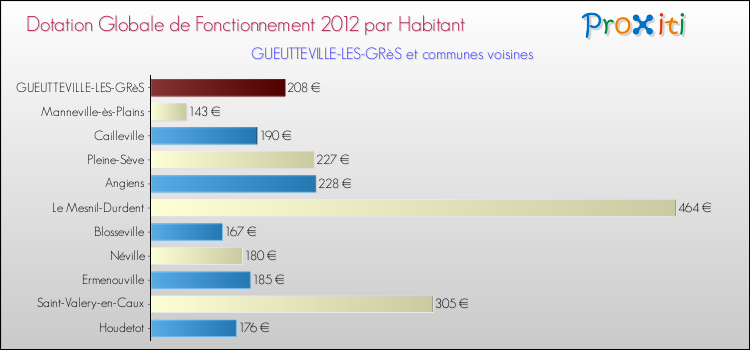 Montant des dotations globales de fonctionnement DGF par Habitant pour GUEUTTEVILLE-LES-GRèS et les communes proches Comparaison des des dotations globales de fonctionnement DGF par habitant pour GUEUTTEVILLE-LES-GRèS et les communes voisines