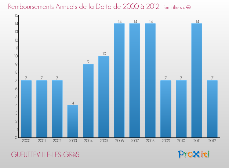 Evolution de l'annuité de la dette pour la commune de GUEUTTEVILLE-LES-GRèS de 2000 à 2012 Annuités de la dette pour GUEUTTEVILLE-LES-GRèS de 2000 à 2012