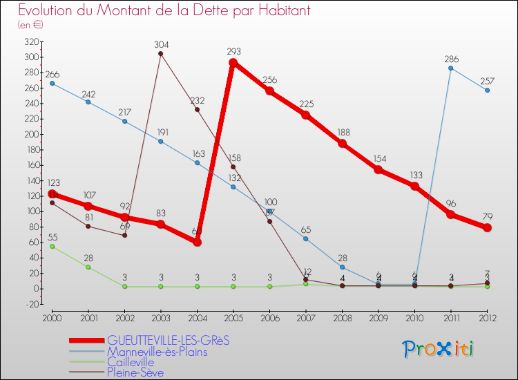 Evolution de la dette par habitant pour la commune de GUEUTTEVILLE-LES-GRèS et les communes proches de 2000 à 2012 Comparaison de la dette par habitant pour GUEUTTEVILLE-LES-GRèS et les communes voisines de 2000 à 2012