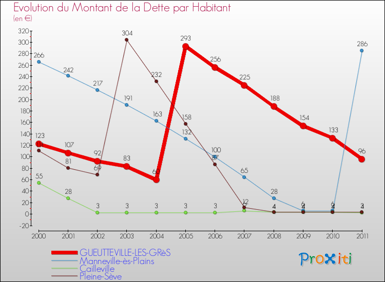 Evolution de la dette par habitant pour la commune de GUEUTTEVILLE-LES-GRèS et les communes proches Comparaison de la dette par habitant pour GUEUTTEVILLE-LES-GRèS et les communes voisines
