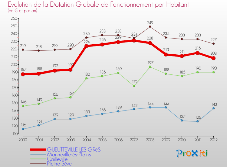 Evolution et montant de la dotation globale de fonctionnement par Habitant pour GUEUTTEVILLE-LES-GRèS et les communes proches Comparaison des dotations globales de fonctionnement par habitant pour GUEUTTEVILLE-LES-GRèS et les communes voisines