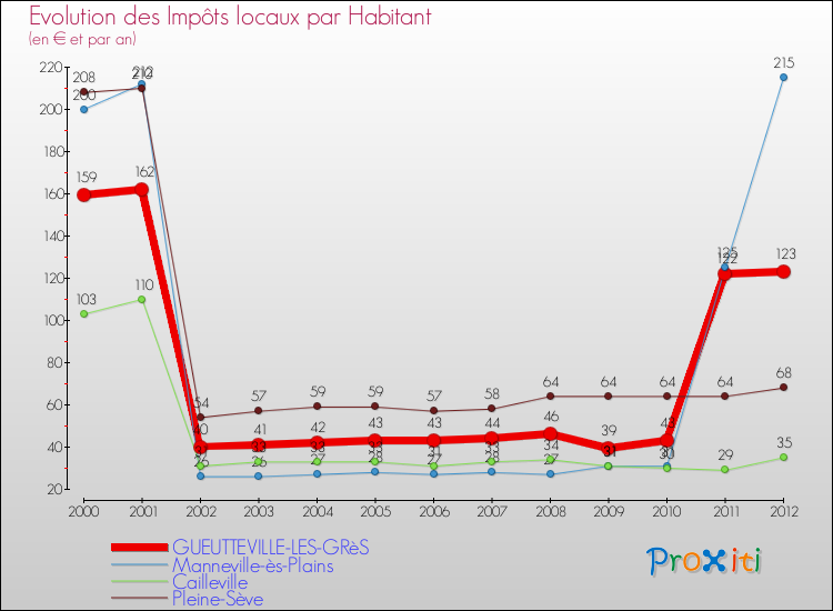 Evolution et montant des impôts locaux par Habitant pour GUEUTTEVILLE-LES-GRèS et les communes proches Comparaison des impôts locaux par habitant pour GUEUTTEVILLE-LES-GRèS et les communes voisines