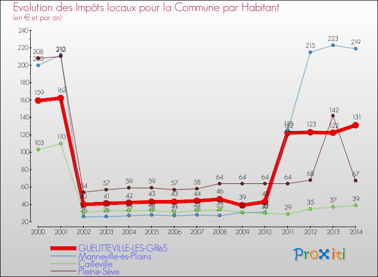 Evolution et montant des impôts locaux par Habitant pour GUEUTTEVILLE-LES-GRèS et les communes proches de 2000 à 2014 Comparaison des impôts locaux par habitant pour GUEUTTEVILLE-LES-GRèS et les communes voisines de 2000 à 2014