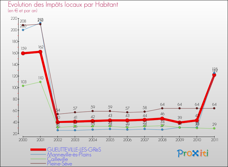 Evolution et montant des impôts locaux par Habitant pour GUEUTTEVILLE-LES-GRèS et les communes proches Comparaison des impôts locaux par habitant pour GUEUTTEVILLE-LES-GRèS et les communes voisines