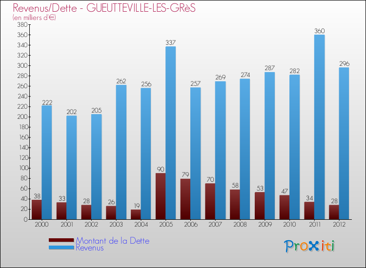 Evolution comparée de la dette et des revenus pour la commune de GUEUTTEVILLE-LES-GRèS de 2000 à 2012 Comparaison de la dette et des revenus pour GUEUTTEVILLE-LES-GRèS de 2000 à 2012
