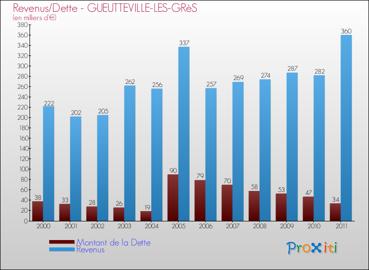 Evolution comparée de la dette et des revenus pour la commune de GUEUTTEVILLE-LES-GRèS de 2000 à 2011 Comparaison de la dette et des revenus pour GUEUTTEVILLE-LES-GRèS de 2000 à 2011