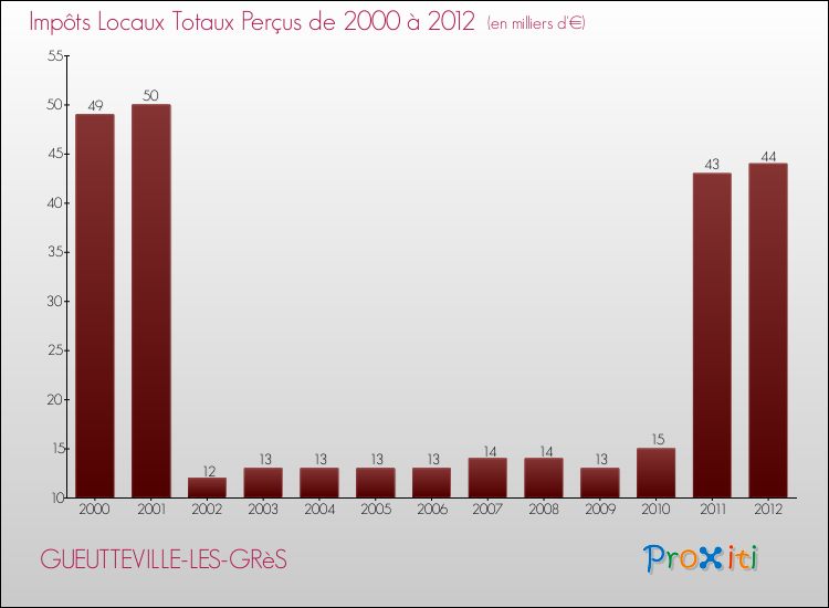 Evolution des Impôts Locaux pour la commune de GUEUTTEVILLE-LES-GRèS de 2000 à 2012 Evolution des Impôts Locaux pour GUEUTTEVILLE-LES-GRèS de 2000 à 2012
