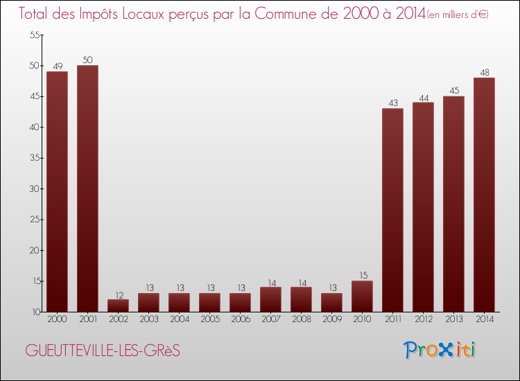 Evolution des Impôts Locaux pour la commune de GUEUTTEVILLE-LES-GRèS de 2000 à 2014 Evolution des Impôts Locaux pour GUEUTTEVILLE-LES-GRèS de 2000 à 2014
