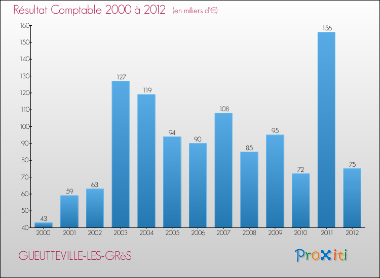 Evolution du résultat comptable pour la commune de GUEUTTEVILLE-LES-GRèS de 2000 à 2012 Evolution du résultat comptable pour GUEUTTEVILLE-LES-GRèS de 2000 à 2012