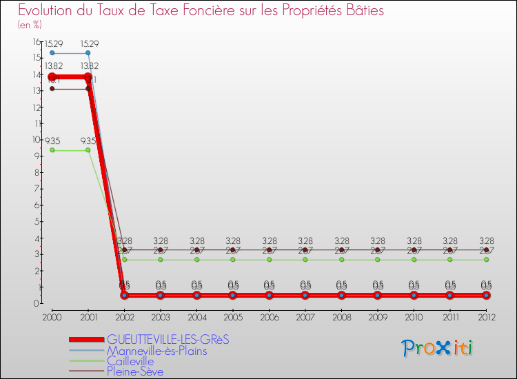 Evolution du taux de la taxe foncière sur le bati pour GUEUTTEVILLE-LES-GRèS et les communes proches de 2000 à 2012 Comparaison des taux de taxe foncière sur le bati pour GUEUTTEVILLE-LES-GRèS et les communes voisines de 2000 à 2012