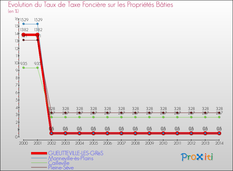 Evolution du taux de la taxe foncière sur le bati pour GUEUTTEVILLE-LES-GRèS et les communes proches de 2000 à 2014 Comparaison des taux de taxe foncière sur le bati pour GUEUTTEVILLE-LES-GRèS et les communes voisines de 2000 à 2014