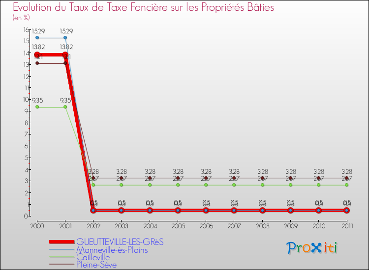Evolution du taux de la taxe foncière sur le bati pour GUEUTTEVILLE-LES-GRèS et les communes proches Comparaison des taux de taxe foncière sur le bati pour GUEUTTEVILLE-LES-GRèS et les communes voisines