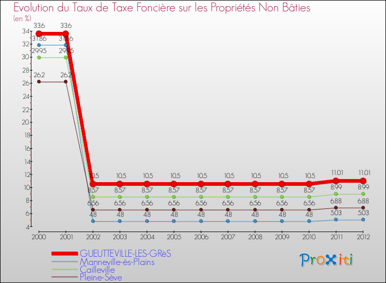 Evolution du taux de la taxe foncière sur les immeubles et terrains non batis pour GUEUTTEVILLE-LES-GRèS et les communes proches de 2000 à 2012 Comparaison des taux de la taxe foncière sur les immeubles et terrains non batis pour GUEUTTEVILLE-LES-GRèS et les communes voisines de 2000 à 2012