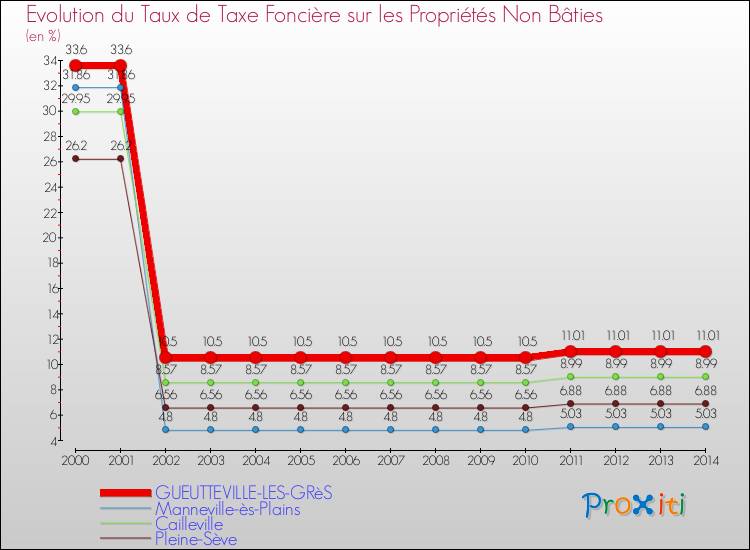 Evolution du taux de la taxe foncière sur les immeubles et terrains non batis pour GUEUTTEVILLE-LES-GRèS et les communes proches de 2000 à 2014 Comparaison des taux de la taxe foncière sur les immeubles et terrains non batis pour GUEUTTEVILLE-LES-GRèS et les communes voisines de 2000 à 2014