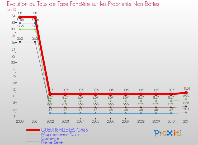Evolution du taux de la taxe foncière sur les immeubles et terrains non batis pour GUEUTTEVILLE-LES-GRèS et les communes proches Comparaison des taux de la taxe foncière sur les immeubles et terrains non batis pour GUEUTTEVILLE-LES-GRèS et les communes voisines