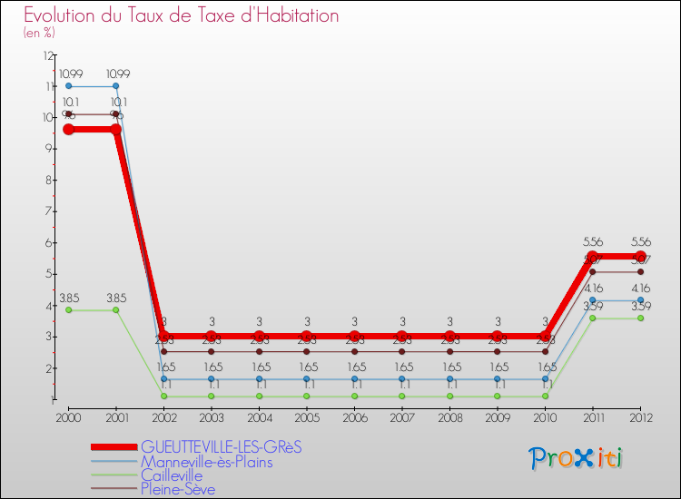 Evolution du taux de la taxe d'habitation pour GUEUTTEVILLE-LES-GRèS et les communes proches Comparaison des taux de la taxe d'habitation pour GUEUTTEVILLE-LES-GRèS et les communes voisines
